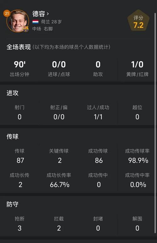 孤掌难鸣，佩德里本场数据：1次助攻，3次关键传球，2射1正
