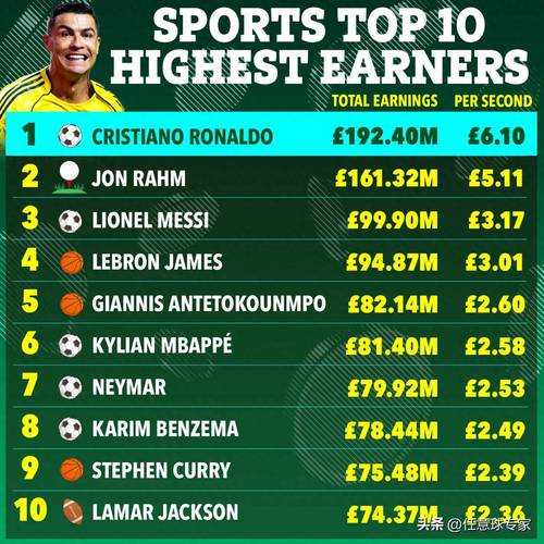 世界收入最高运动员：C罗2.75亿断档第1&库里1.56亿第2 詹姆斯第6