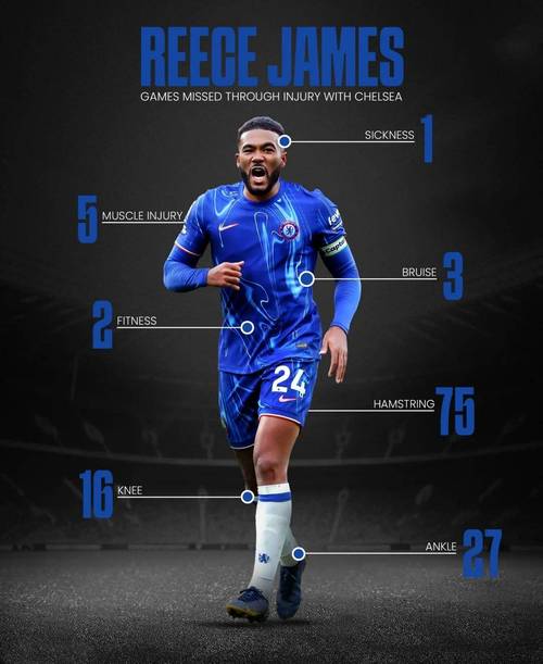 罗马诺:里斯-詹姆斯伤势不严重,退出英格兰名单是预防性措施