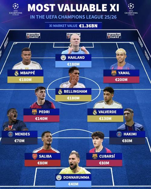 德转列落选本期国家队最贵阵：贝林、福登在列，总价高达6.77亿欧