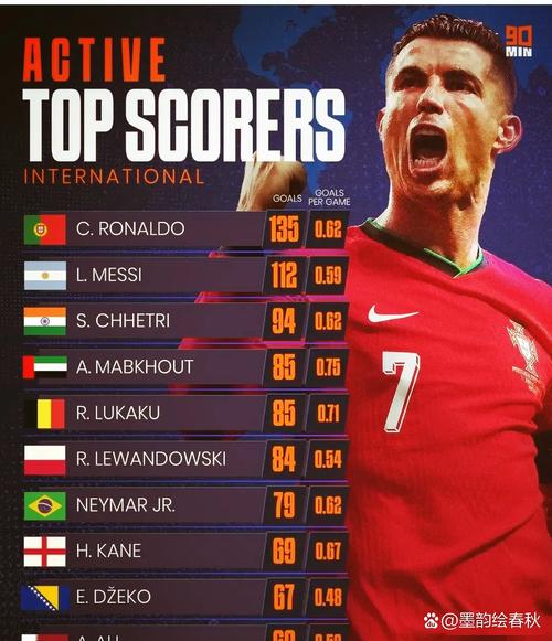 为四家俱乐部都至少打进100球！C罗是首人，莱万、内马尔各3队