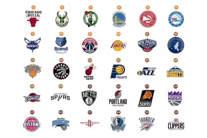 官网实力榜:雷霆勇士掘金前3!湖人6马刺8快船9 火箭11!