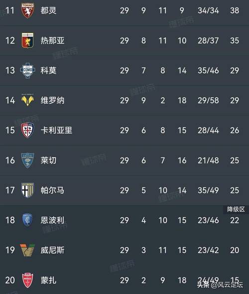 意甲积分榜：那不勒斯罗马同分前二，国米米兰同分分列三四