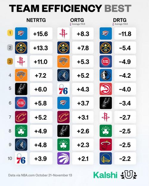 联盟净效率前五：雷霆+15.3第1 火箭11.4第2 掘金3 活塞4 马刺5