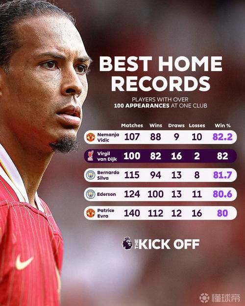 范戴克2018年加盟利物浦以来英超主场仅输5场，最近一年半输4场